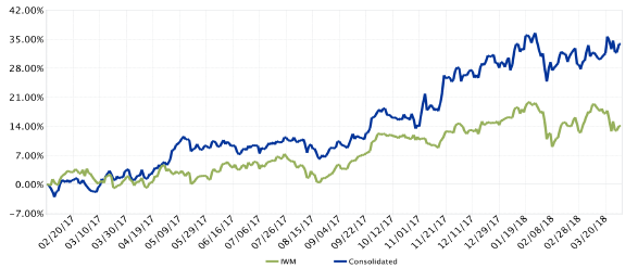 Line chart of cumulative returns since inception (2017): the Kehlet Capital composite compared with iShares IWM.