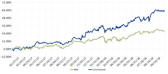Line chart of cumulative returns since inception (2017): the Kehlet Capital composite compared with iShares IWM.