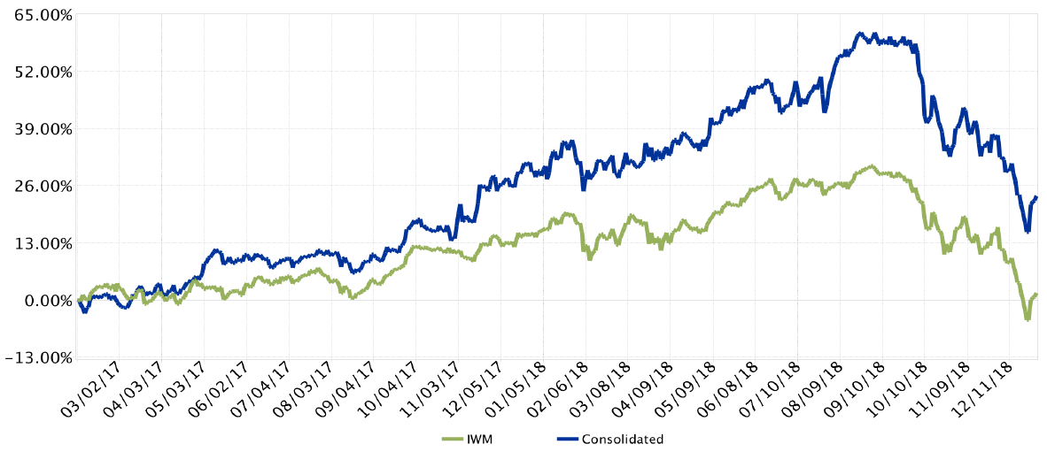 Line chart of cumulative returns since inception (2017): the Kehlet Capital composite compared with iShares IWM.