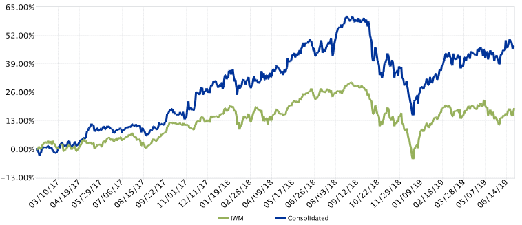 Line chart of cumulative returns since inception (2017): the Kehlet Capital composite compared with iShares IWM.