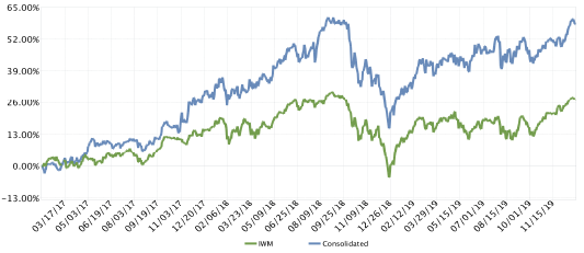 Line chart of cumulative returns since inception (2017): the Kehlet Capital composite compared with iShares IWM.