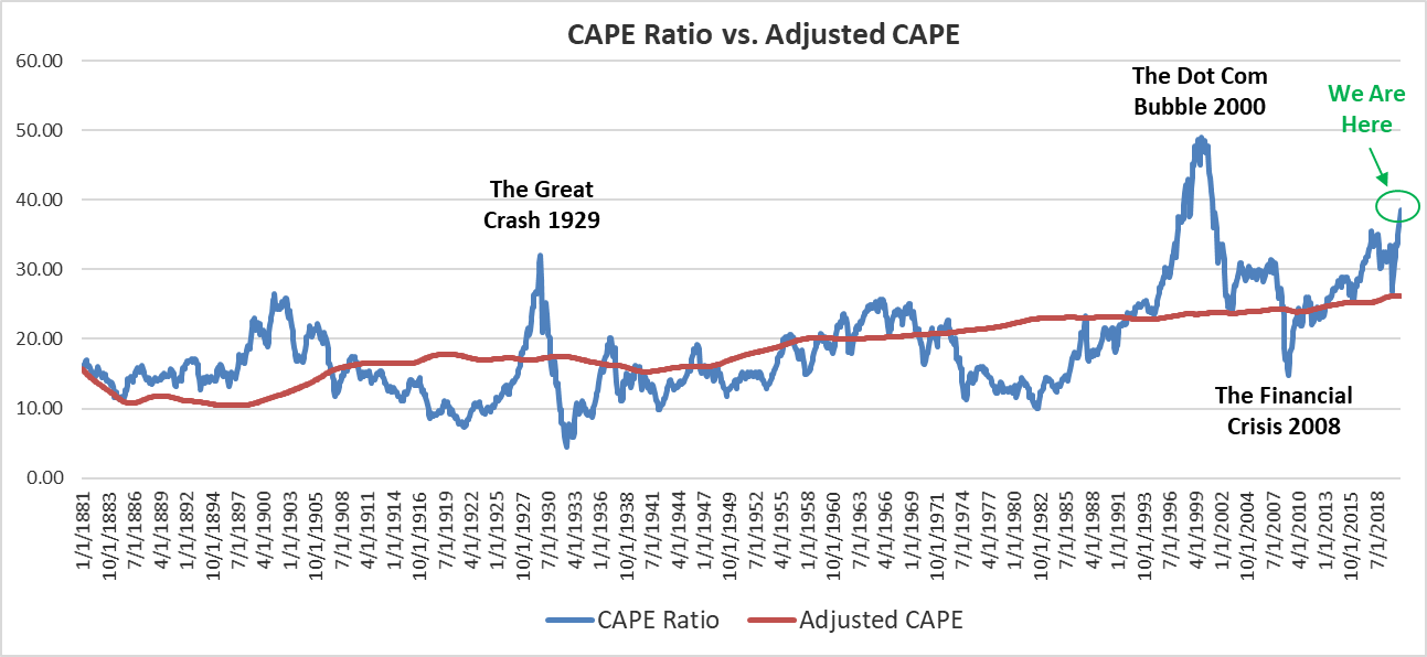 Line chart titled “CAPE Ratio vs. Adjusted CAPE,” 1881 to 2021, marking the Great Crash of 1929, the dot-com bubble of 2000 and the financial crisis of 2008, with a “We Are Here” marker at the latest reading.