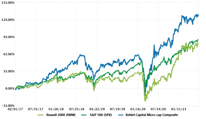 Line chart of cumulative returns since inception (2017): the Kehlet Capital composite compared with the Russell 2000 (IWM) and the S&P 500 (SPX).