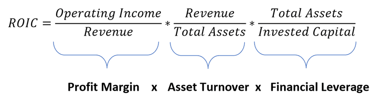 ROIC = (Operating Income ÷ Revenue) × (Revenue ÷ Total Assets) × (Total Assets ÷ Invested Capital): profit margin × asset turnover × financial leverage.