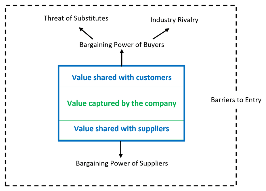 The full framework: the same diagram inside a dashed border labeled barriers to entry.