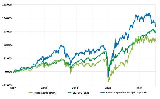 Line chart of cumulative returns since inception (2017): the Kehlet Capital composite compared with the Russell 2000 (IWM) and the S&P 500 (SPX).
