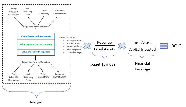 Expanded ROIC framework: the profitability framework (margin) times revenue over fixed assets (asset turnover) times fixed assets over capital invested (financial leverage) equals ROIC.