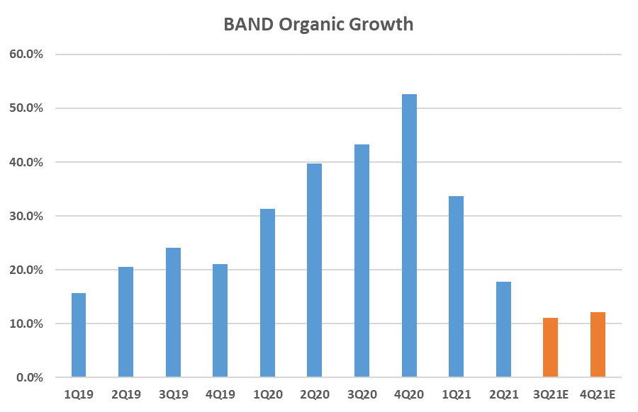 Bar chart titled “BAND Organic Growth,” by quarter from 1Q19 to 2Q21, with estimates for 3Q21 and 4Q21 in orange.