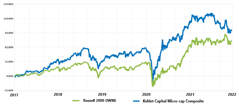 Line chart of cumulative returns since inception (2017): the Kehlet Capital composite compared with iShares IWM.