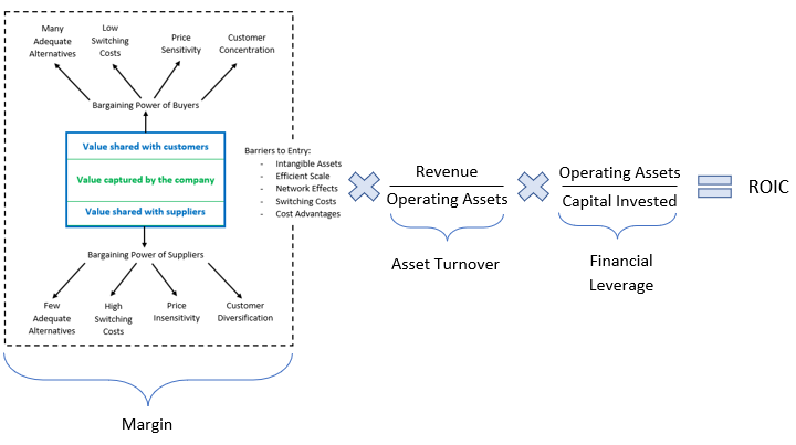 Expanded ROIC framework: the profitability framework (margin) times revenue over operating assets (asset turnover) times operating assets over capital invested (financial leverage) equals ROIC.