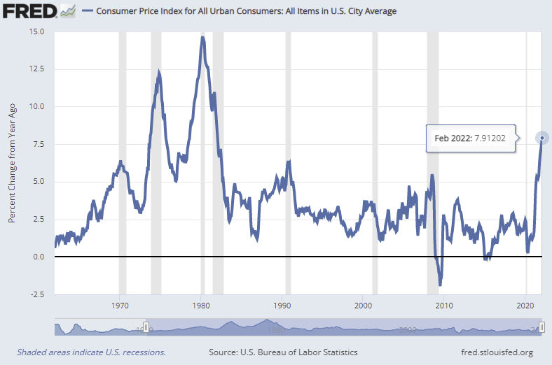 FRED line chart of the Consumer Price Index for all urban consumers, percent change from a year earlier, from the 1960s to February 2022, when it reached 7.9%. Shaded areas mark U.S. recessions.