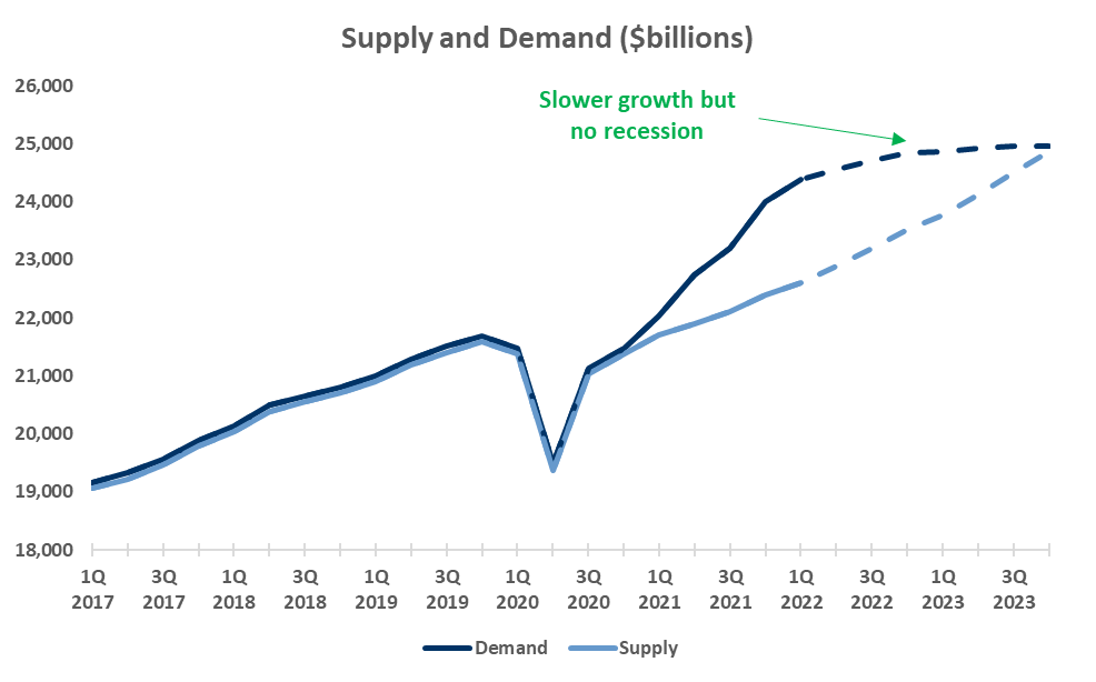 The same supply and demand chart extended through 2023, with a scenario labeled “Slower growth but no recession,” in which demand levels off while supply catches up.