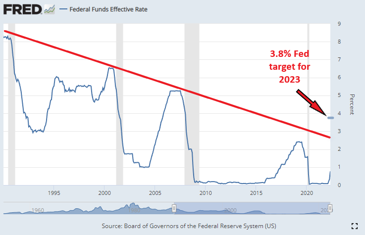 FRED line chart of the effective federal funds rate from about 1990 to 2022, with a red downward trend line and the Fed's 3.8% target for 2023 marked.