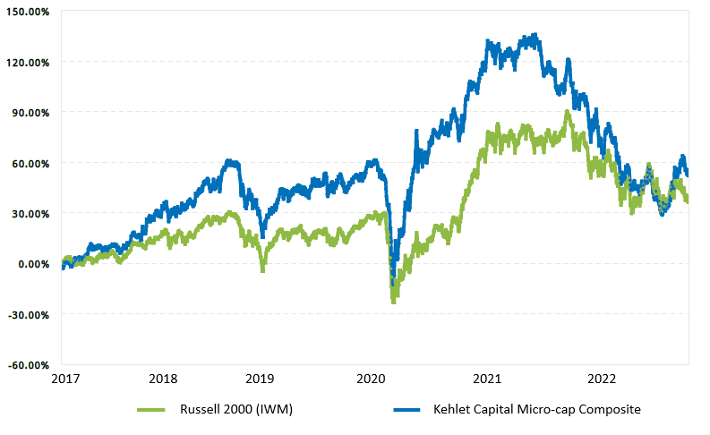 Line chart of cumulative returns since inception (2017): the Kehlet Capital composite compared with iShares IWM.