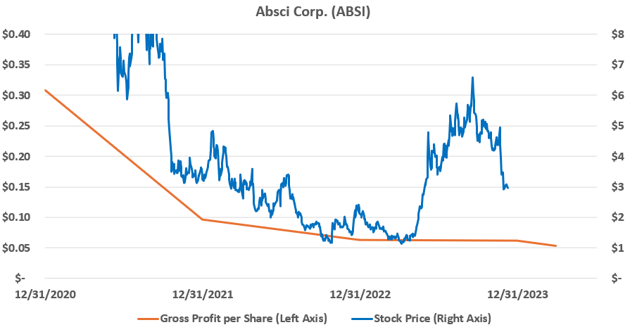 Line chart titled “Absci Corp. (ABSI),” December 2020 to mid-2024: gross profit per share (left axis) compared with the stock price (right axis).