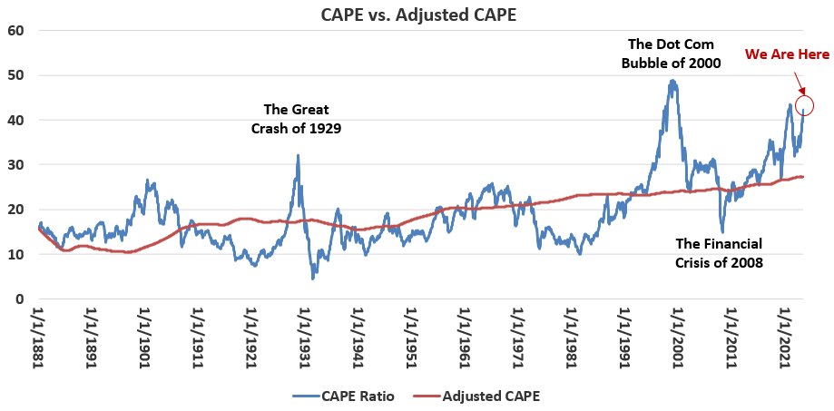 Line chart titled “CAPE vs. Adjusted CAPE,” 1881 to 2024, marking the Great Crash of 1929, the dot-com bubble of 2000 and the financial crisis of 2008, with a “We Are Here” marker at the latest reading.