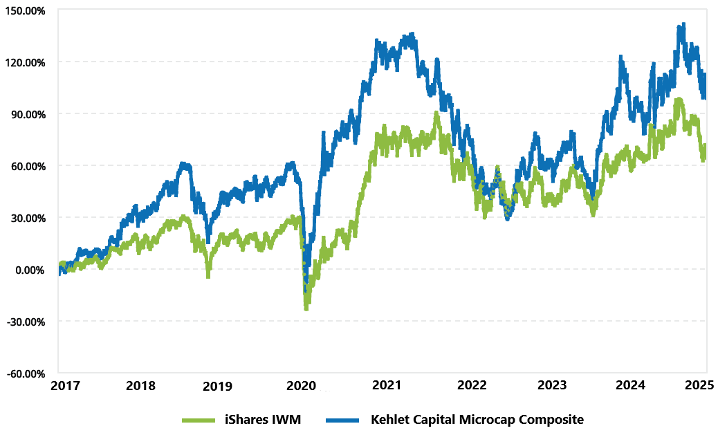 Line chart of cumulative returns since inception (2017): the Kehlet Capital composite compared with iShares IWM.