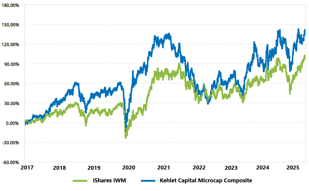 Line chart of cumulative returns since inception (2017): the Kehlet Capital composite compared with iShares IWM.