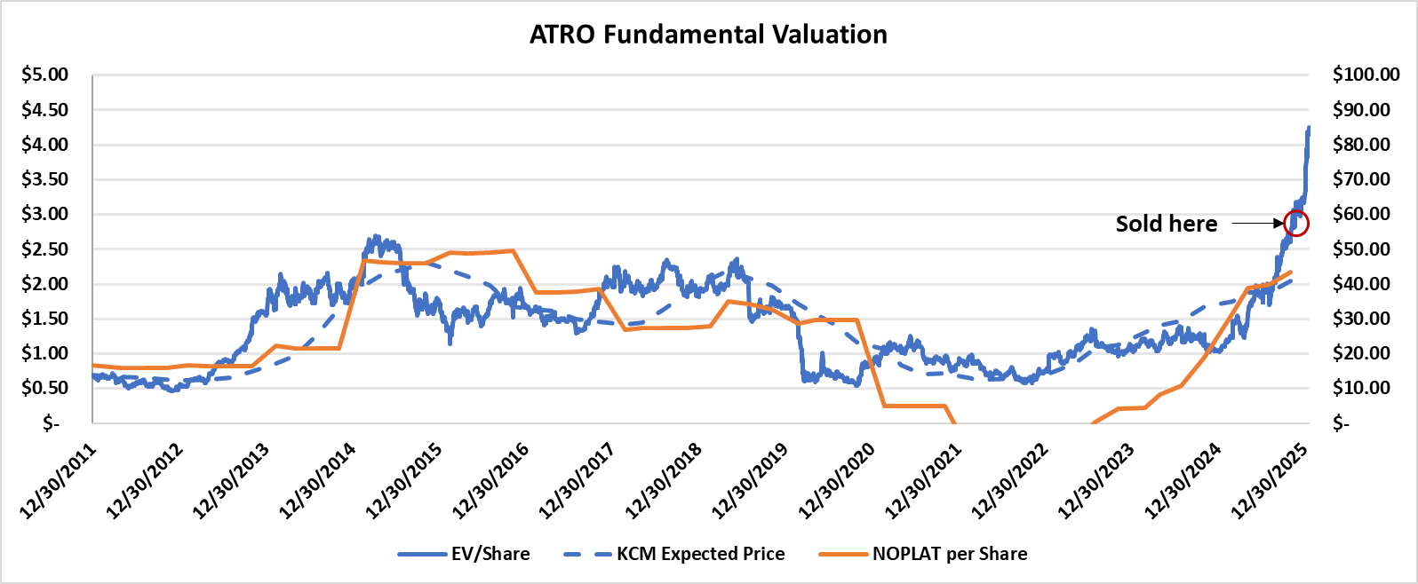 Line chart titled “ATRO Fundamental Valuation,” 2011 to 2025: Astronics' enterprise value per share, KCM's expected price and NOPLAT per share, with the point where the position was sold marked “Sold here.”