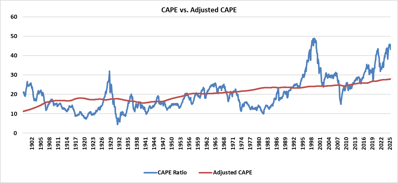 Line chart titled “CAPE vs. Adjusted CAPE,” 1902 to 2025: the CAPE ratio (blue) compared with the adjusted CAPE (red).