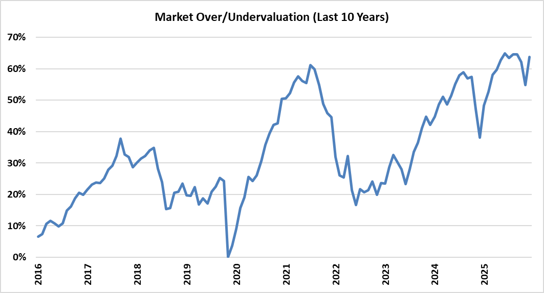 Line chart titled “Market Over/Undervaluation (Last 10 Years),” showing how over- or undervalued the market has been relative to KCM's fair-value estimate over the last ten years.
