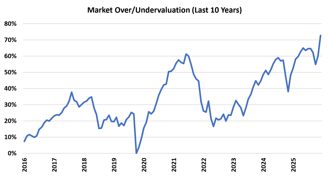 Line chart titled “Market Over/Undervaluation (Last 10 Years),” showing how over- or undervalued the market has been relative to KCM's fair-value estimate over the last ten years.